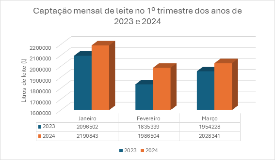 aumento-da-captacao-de-leite-no-1o-trimestre-de-2024-em-comparacao-ao-ano-de-2023